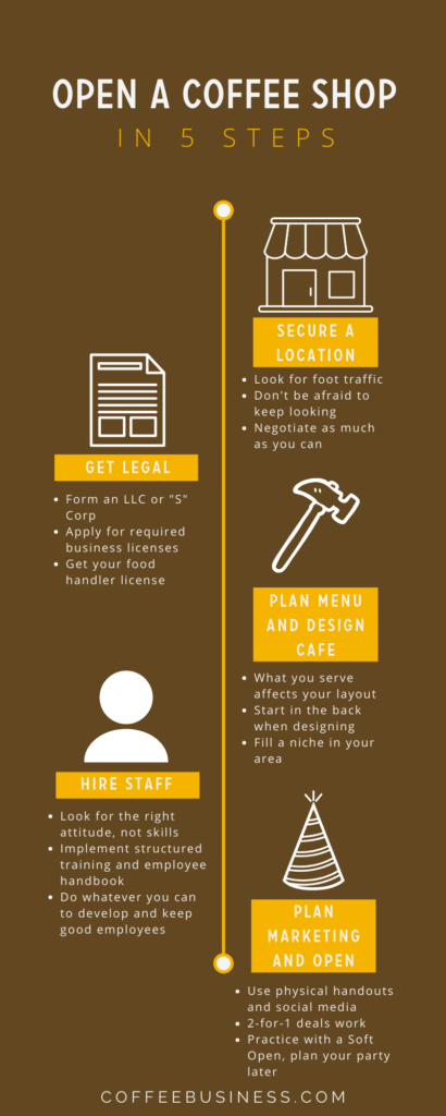open-a-coffee-shop-infographic-in-five-steps